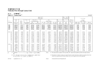 青嶼幹線汽車流量 Vehicular Flow through Lantau Link 表 3.3 : 青嶼幹線 (1) Table 3.3 : Lantau Link (1)