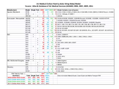 Air Medical Civilian Fleet by Rotor Wing Make/Model Source: Atlas & Database of Air Medical Services (ADAMS) 2004, 2007, 2009, 2011 Manufacturer Agusta (Westland)  Model Single Twin[removed]2011 Model Variants (ov