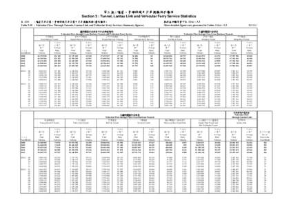 第三組 : 隧道、 隧道、青嶼幹線及汽車渡輪統計數字 Section 3 : Tunnel, Lantau Link and Vehicular Ferry Service Statistics 表 3.1S : 隧道汽車流量、 簡要數字)