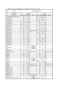 Readings of Environmental Radiation Level in emergency monitoring (Group[removed]Measurement（μSv/h[removed]Sampling Points (Fukushima→Kawamata→Iitate→