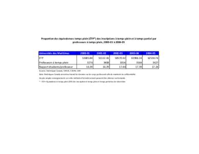 Proportion des équivalences temps plein (ÉTP*) des inscriptions à temps plein et à temps partiel par professeurs à temps plein, [removed] à [removed]Universités des Maritimes[removed]