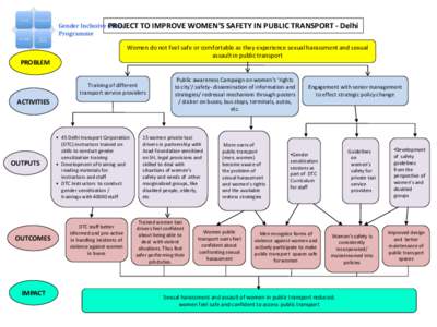 PROJECT TO IMPROVE WOMEN’S SAFETY IN PUBLIC TRANSPORT - Delhi Women do not feel safe or comfortable as they experience sexual harassment and sexual assault in public transport PROBLEM Training of different