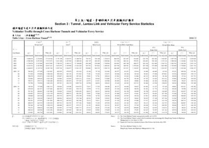 第三組 : 隧道，青嶼幹線及汽車渡輪統計數字 Section 3 : Tunnel , Lantau Link and Vehicular Ferry Service Statistics 過海隧道交通及汽車渡輪服務交通 Vehicular Traffic through Cross Harbour T