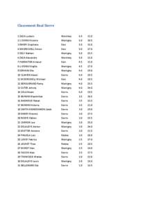 Classement final Sierre 1 ZAZA Ludovic Monthey  6.5