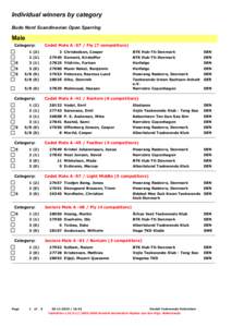 Individual winners by category Budo Nord Scandinavian Open Sparring Male Category: