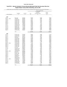 PUBLIC DEBT OPERATIONS  Table PDO-1.--Maturity Schedules of Interest-Bearing Marketable Public Debt Securities Other than Regular Weekly Treasury Bills Outstanding, June 30, 2008 (In millions of dollars. Sources: