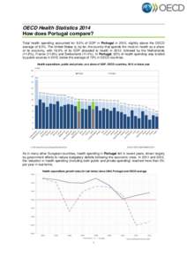 OECD Health Statistics 2014 How does Portugal compare? Total health spending accounted for 9.5% of GDP in Portugal in 2012, slightly above the OECD average of 9.3%. The United States is, by far, the country that spends t