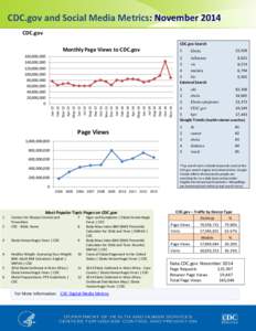 CDC.gov and Social Media Metrics: November 2014 CDC.gov CDC.gov Search Monthly Page Views to CDC.gov 160,000,000