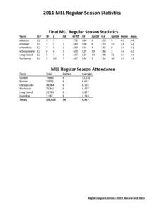 2011 MLL Regular Season Statistics  Final MLL Regular Season Statistics Team xBoston xDenver