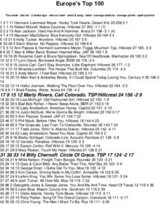 Europe’s Top 100 This week - last wk - 2 weeks ago - wks on chart - artist & song - label - average stations - average points - peak position[removed]Hermann Lammers Meyer. Honky Tonk Hearts. Desert Kid[removed]