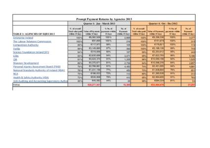 Prompt Payment Returns by Agencies 2013 Quarter 1: Jan - March 2013 TABLE 1: AGENCIES OF D/JEI 2013  % of overall