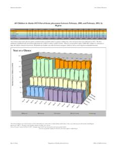 Statistical Information  Out of Home Placement All Children in Alaska OCS Out-of-home placement between February, 2010, and February, 2011, by Region.