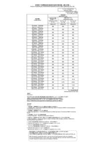 定時降下物環境放射能測定結果（暫定値）（第209報） Results of monitoring the environmental radioactivity level of fallout (preliminary) (No. 209) モニタリング5（定時降下物） Monitoring 