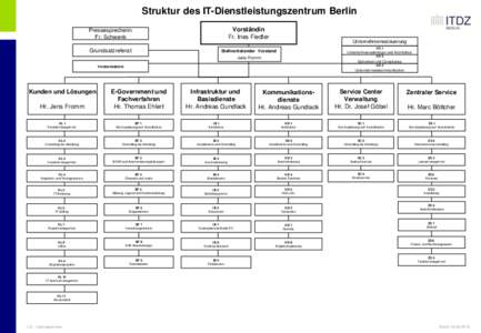 Struktur des IT-Dienstleistungszentrum Berlin Pressesprecherin Fr. Schwenk Vorständin Fr. Ines Fiedler