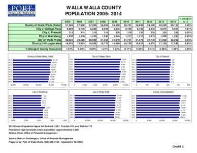 WALLA WALLA COUNTY POPULATION[removed]County of Walla Walla (Total) City of College Place City of Prescott City of Waitsburg