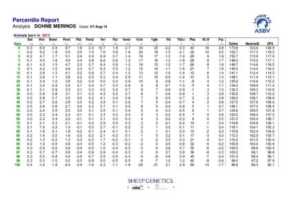 Percentile Report Analysis DOHNE MERINOS Animals born in 2013 Bwt Wwt Mwwt Band