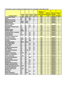 Freshwater mussels evaluated and determined to be of greatest conservation need.  Common Name Cumberland Elktoe Elktoe Appalachian Elktoe
