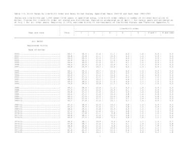 Table 1-3. Birth Rates By Live-Birth Order and Race: United States, Specified Years[removed]and Each Year[removed]