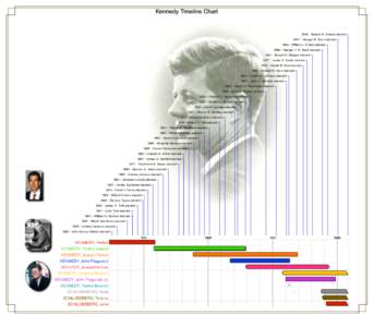 Kennedy Timeline ChartBarack H. Obama electedGeorge W. Bush electedWilliam J. Clinton electedGeorge H. W. Bush elected