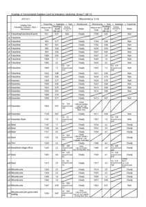 Readings of Environmental Radiation Level by emergency monitoring （Group 1）（4/11) Measurement（μSv/hSampling Points (Fukushima→Kawamata→Iitate→