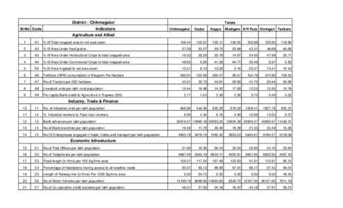 District : Chikmagalur Indicators Sl.No Code  Taluks