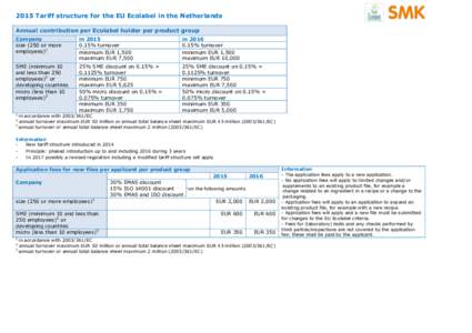 2015 Tariff structure for the EU Ecolabel in the Netherlands Annual contribution per Ecolabel holder per product group Company size (250 or more employees)1