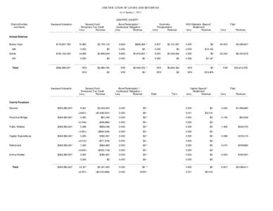 CERTIFICATION OF LEVIES AND REVENUES As of January 1, 2012 CHAFFEE COUNTY District Number and Name