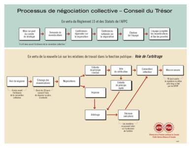 Processus de négociation collective – Conseil du Trésor En vertu du Règlement 15 et des Statuts de l’AFPC Mise sur pied du comité de stratégie