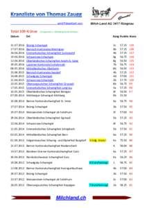 wird Präsentiert von:  Total 109 Kränze (Unspunnen + Kilchberg keine Kränze)