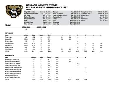 OAKLAND WOMEN’S TENNIS[removed]SEASON PERFORMANCE LIST FINAL