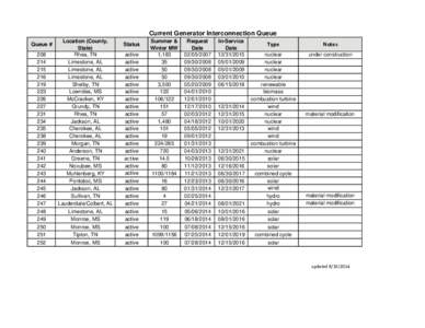 Current Generator Interconnection Queue Queue # [removed]