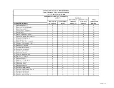 ATTENDANCE RECORD OF HOUSE MEMBERS 16TH CONGRESS - FIRST REGULAR SESSION JULY 22, 2013 TO JUNE 11, 2014 Total number of sessions days: 69 Session Days* ABSENCE