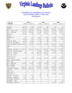 COMMERCIAL FISHERIES STATISTICS 2nd QUARTER (APRIL- JUNE[removed]Preliminary) SPECIES FINFISH