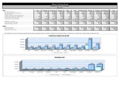 Illinois Gaming Board Monthly Credit / Check Summary May 2014 Credit Total credit issued this month................................................................................... Total credit outstanding at the end o