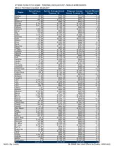 CITIZENS FILING FCP[removed]PERSONAL LINES ACCOUNT - MOBILE HOMEOWNERS MHO-3 PROPOSED CHANGES BY COUNTY Region Alachua Baker Bay