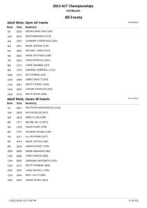 2015 ACT Championships Full Results All Events Adult Male, Open All Events Rank