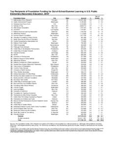 Top Recipients of Foundation Funding for Out-of-School/Summer Learning in U.S. Public Elementary/Secondary Education, 2010* [removed].