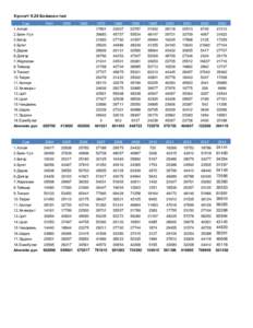 Хүснэгт 9.20 Бойжсон төл Сум 1.Алтай 2.Баян-Уул 3.Бигэр 4.Бугат