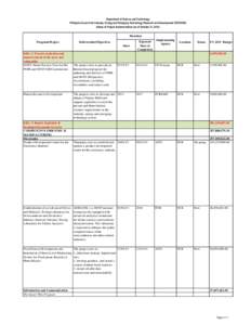 Department of Science and Technology Philippine Council for Industry, Energy and Emerging Technology Research and Development (PCIEERD) Status of Project Implementation (as of October 31, 2013) Duration Program/Project