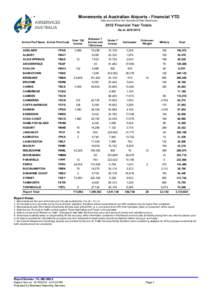 Movements at Australian Airports - Financial YTD Data sourced from the Operational Data Warehouse 2012 Financial Year Totals As at JUN 2012