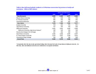 Table A. New full-time bachelor students in 10 Maritime universities by province of study and institution[removed]to 2009 cohorts New Brunswick Mount Allison University St. Thomas University