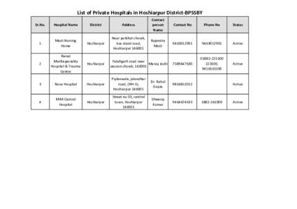 List of Private Hospitals in Hoshiarpur District-BPSSBY Sr.No. Hospital Name  District