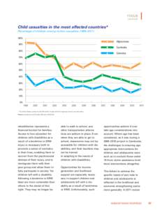 FOCUS (continued) Child casualties in the most affected countries* Percentage of children among civilian casualties (1999–[removed]%