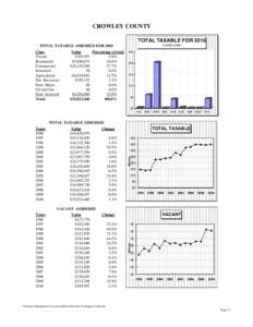 CROWLEY COUNTY TOTAL TAXABLE FOR 2010 IN $MILLIONS TOTAL TAXABLE ASSESSED FOR 2010 Class