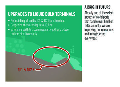 A BRIGHT FUTURE  UPGRADES TO LIQUID BULK TERMINALS • Refurbishing of berths 101 & 102 E and terminal • Deepening the water depth to 10.7 m • Extending berth to accommodate two Aframax-type