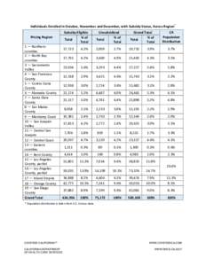 Individuals Enrolled in October, November and December, with Subsidy Status, Across Region* Subsidy-Eligible % of Total Total