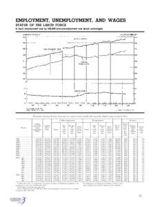 EMPLOYMENT, UNEMPLOYMENT, AND WAGES STATUS OF THE LABOR FORCE In April, employment rose by 598,000 and unemployment was about unchanged. [Thousands of persons 16 years of age and over, except as noted; monthly data seaso