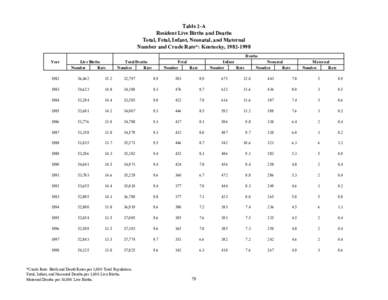 Table 2-A Resident Live Births and Deaths Total, Fetal, Infant, Neonatal, and Maternal Number and Crude Rate*: Kentucky, [removed]Deaths Year