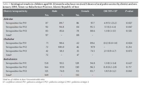 Table 3 Serological results in children aged 18–22 months who have received 5 doses of oral polio vaccine by district and sex: January 2010, Sistan-va-Baluchestan Province, Islamic Republic of Iran District/seropositiv