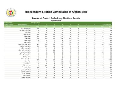 ‫‪Independent Election Commission of Afghanistan‬‬ ‫‪Provincial Council Preliminary Elections Results‬‬ ‫‪Ghor Province‬‬ ‫‪9 Grand Total‬‬ ‫‪293‬‬ ‫‪3600‬‬